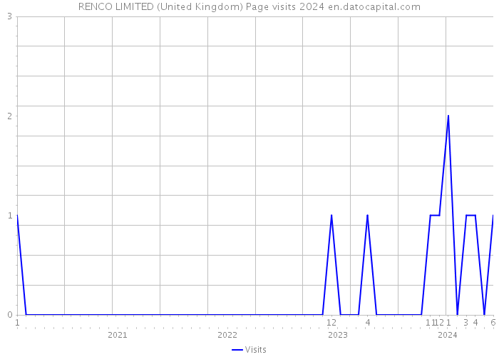 RENCO LIMITED (United Kingdom) Page visits 2024 
