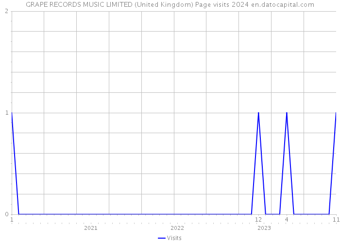 GRAPE RECORDS MUSIC LIMITED (United Kingdom) Page visits 2024 
