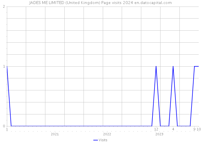 JADES ME LIMITED (United Kingdom) Page visits 2024 