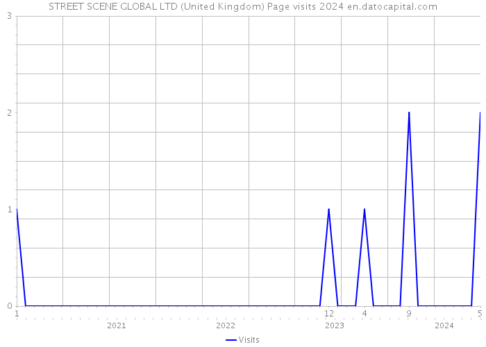 STREET SCENE GLOBAL LTD (United Kingdom) Page visits 2024 