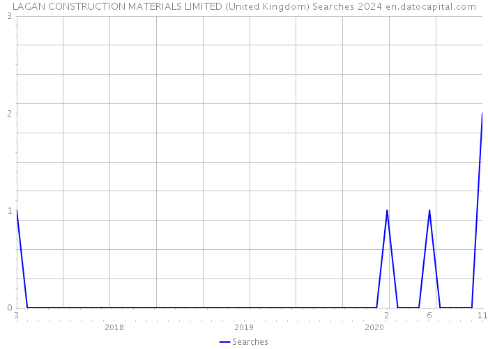 LAGAN CONSTRUCTION MATERIALS LIMITED (United Kingdom) Searches 2024 
