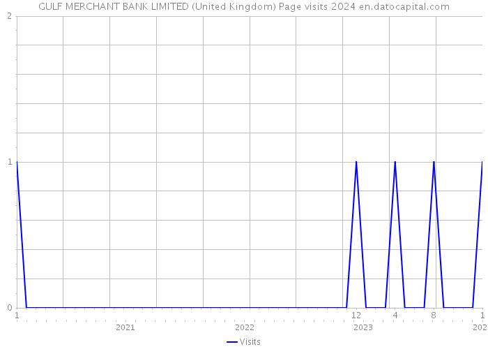 GULF MERCHANT BANK LIMITED (United Kingdom) Page visits 2024 