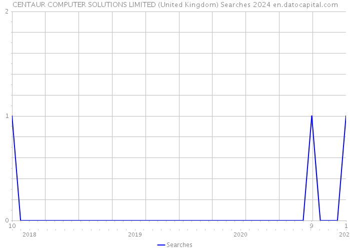 CENTAUR COMPUTER SOLUTIONS LIMITED (United Kingdom) Searches 2024 