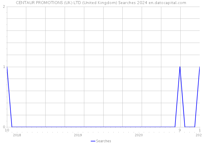 CENTAUR PROMOTIONS (UK) LTD (United Kingdom) Searches 2024 