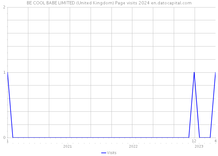 BE COOL BABE LIMITED (United Kingdom) Page visits 2024 