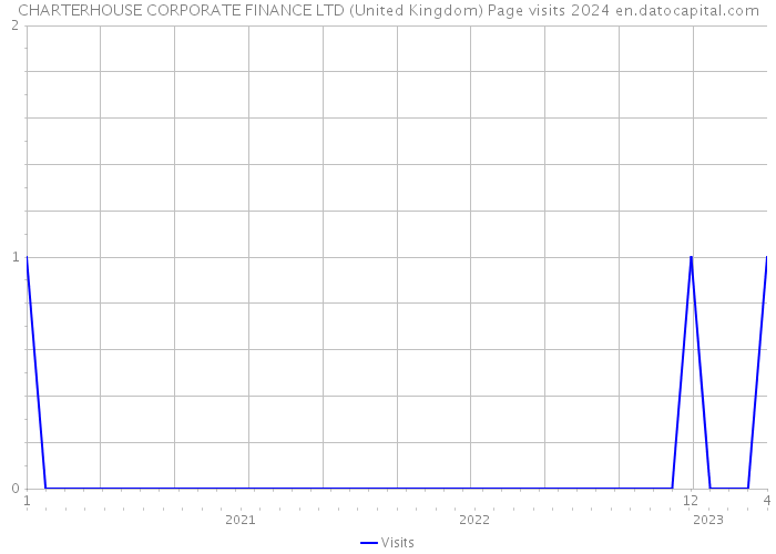 CHARTERHOUSE CORPORATE FINANCE LTD (United Kingdom) Page visits 2024 