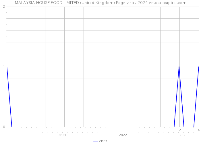 MALAYSIA HOUSE FOOD LIMITED (United Kingdom) Page visits 2024 