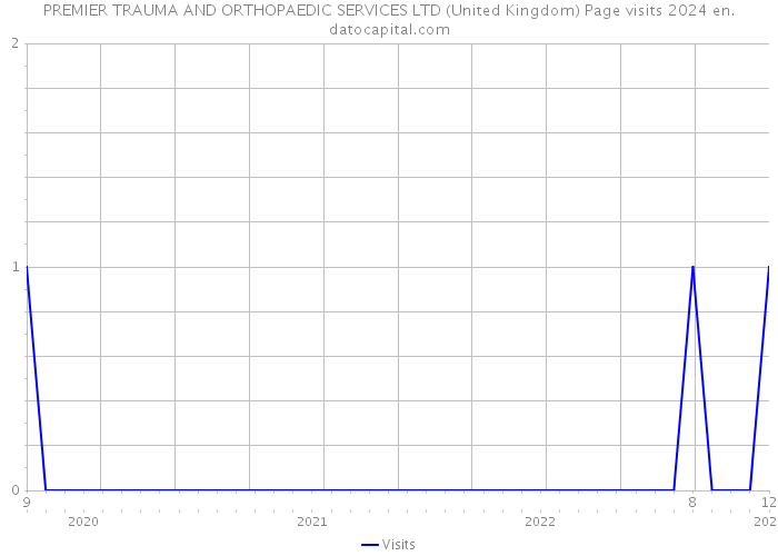 PREMIER TRAUMA AND ORTHOPAEDIC SERVICES LTD (United Kingdom) Page visits 2024 