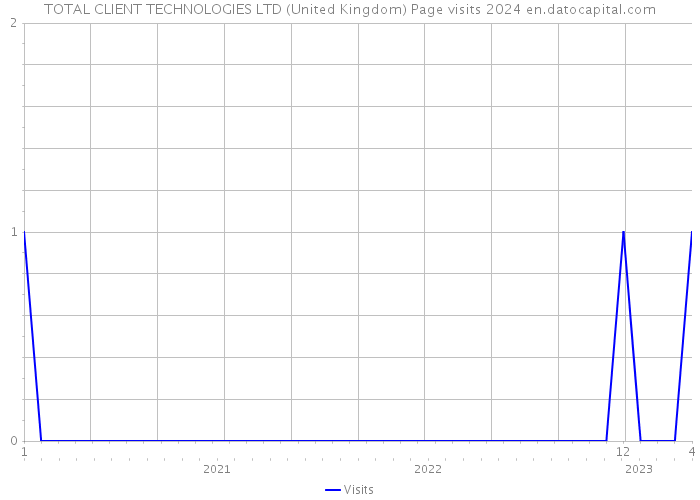 TOTAL CLIENT TECHNOLOGIES LTD (United Kingdom) Page visits 2024 