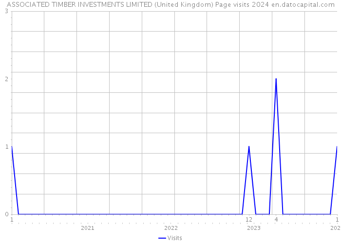 ASSOCIATED TIMBER INVESTMENTS LIMITED (United Kingdom) Page visits 2024 