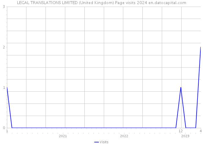 LEGAL TRANSLATIONS LIMITED (United Kingdom) Page visits 2024 