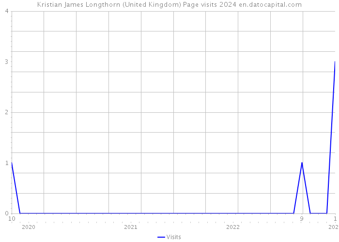 Kristian James Longthorn (United Kingdom) Page visits 2024 