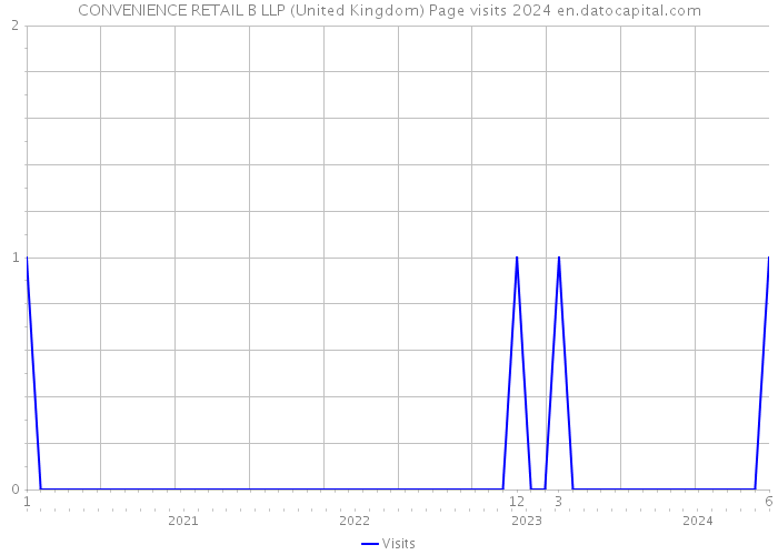 CONVENIENCE RETAIL B LLP (United Kingdom) Page visits 2024 