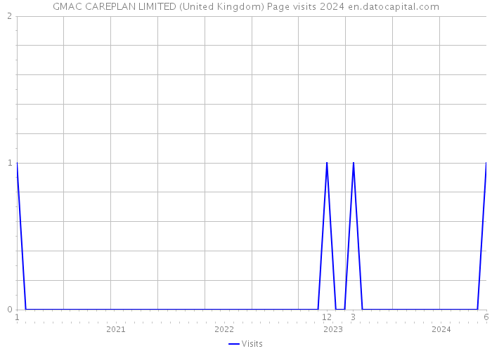 GMAC CAREPLAN LIMITED (United Kingdom) Page visits 2024 
