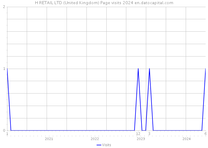 H RETAIL LTD (United Kingdom) Page visits 2024 