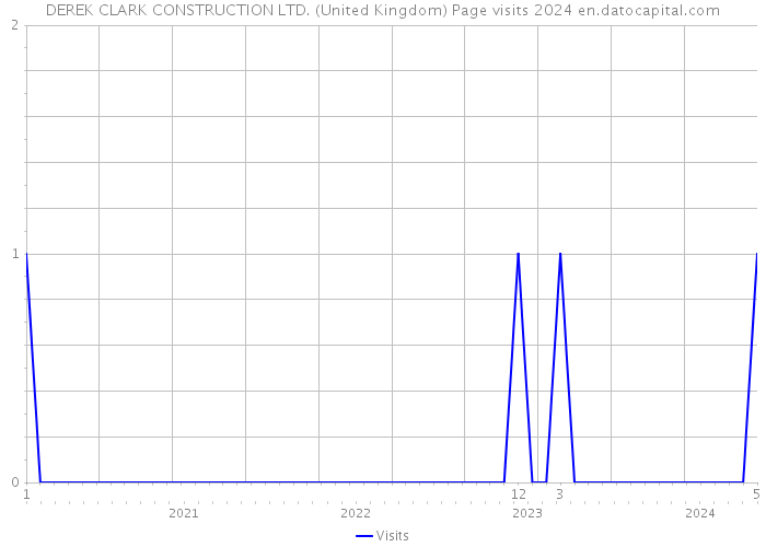 DEREK CLARK CONSTRUCTION LTD. (United Kingdom) Page visits 2024 