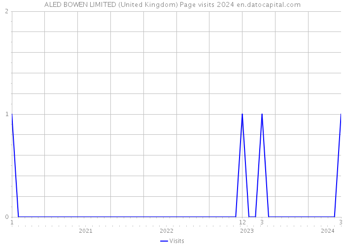 ALED BOWEN LIMITED (United Kingdom) Page visits 2024 