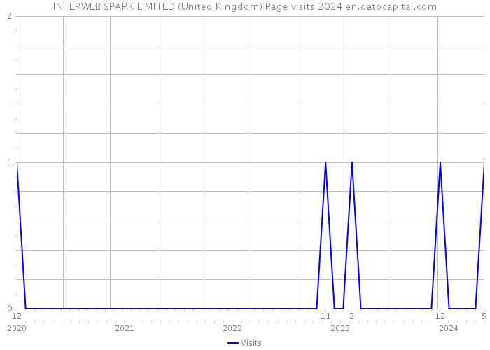 INTERWEB SPARK LIMITED (United Kingdom) Page visits 2024 