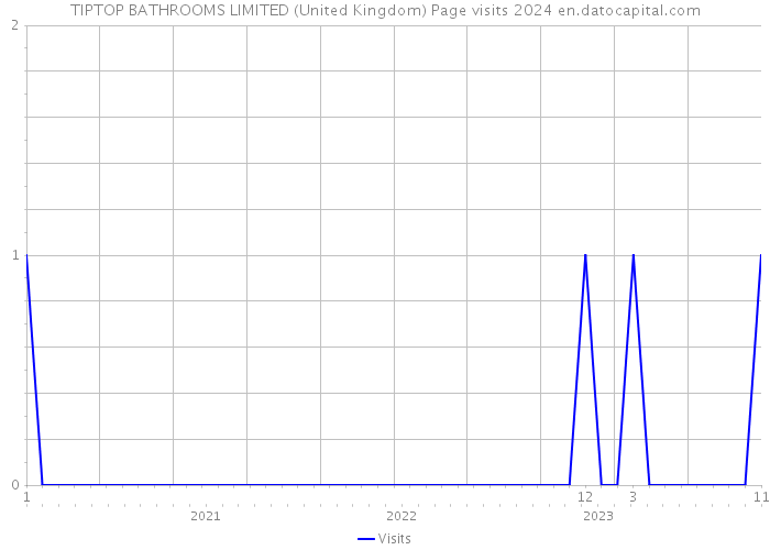 TIPTOP BATHROOMS LIMITED (United Kingdom) Page visits 2024 