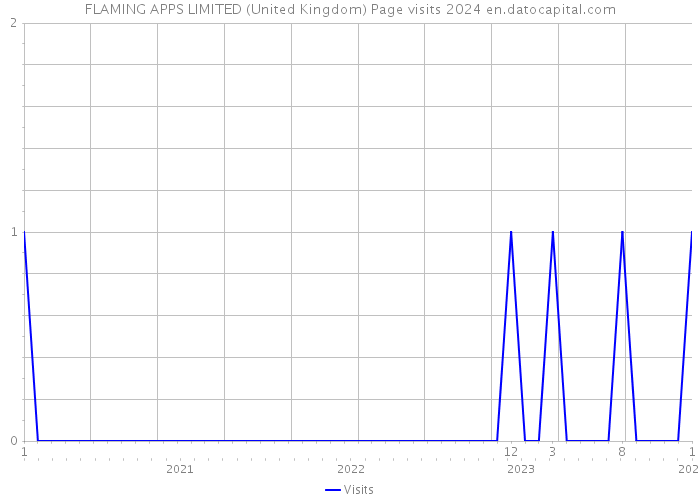 FLAMING APPS LIMITED (United Kingdom) Page visits 2024 