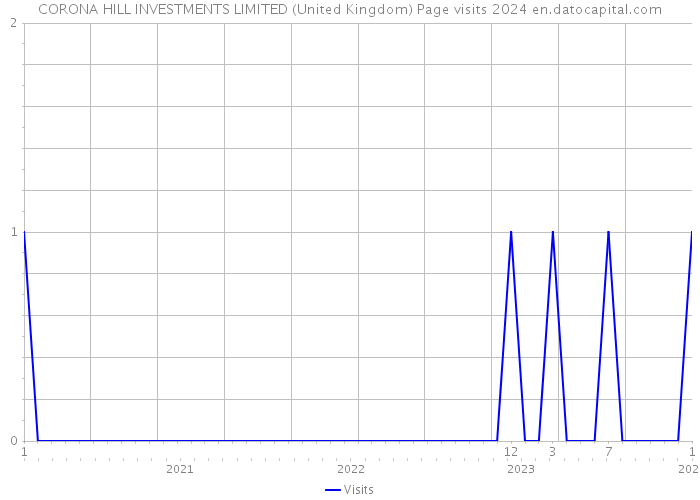 CORONA HILL INVESTMENTS LIMITED (United Kingdom) Page visits 2024 