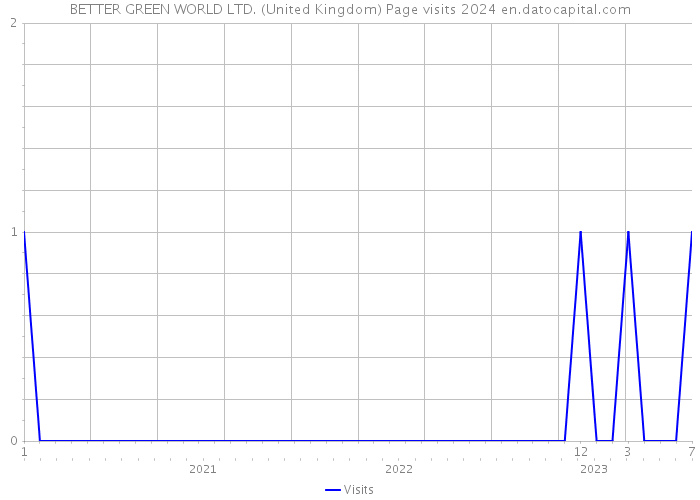 BETTER GREEN WORLD LTD. (United Kingdom) Page visits 2024 