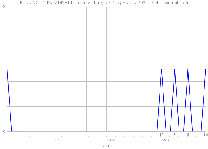 RUNNING TO PARADISE LTD. (United Kingdom) Page visits 2024 