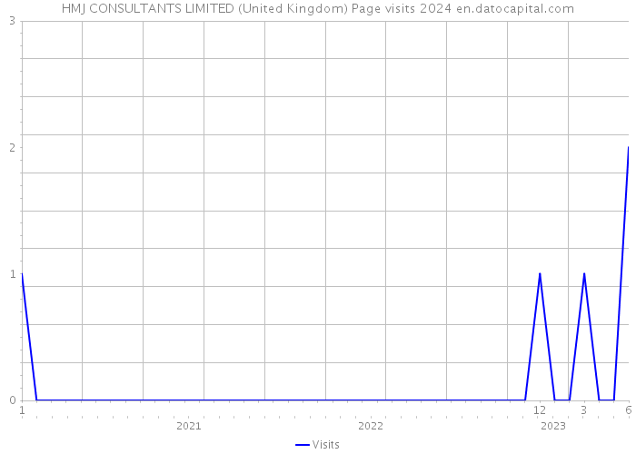 HMJ CONSULTANTS LIMITED (United Kingdom) Page visits 2024 