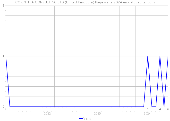 CORINTHIA CONSULTING LTD (United Kingdom) Page visits 2024 