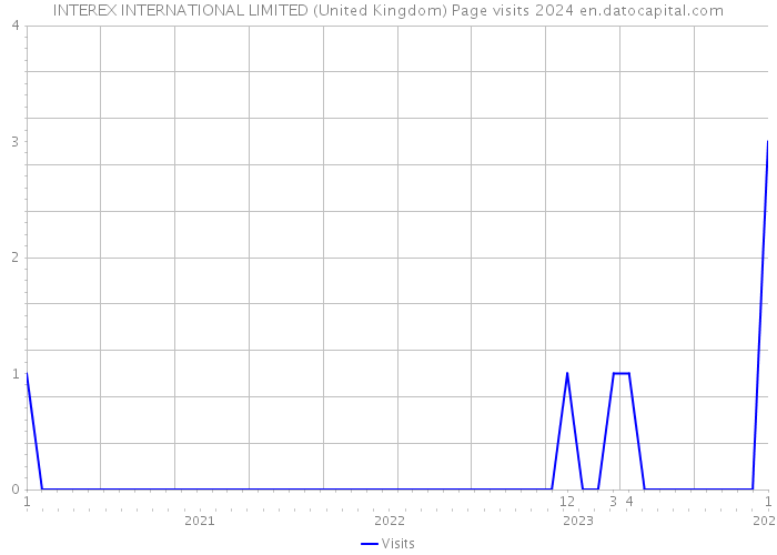 INTEREX INTERNATIONAL LIMITED (United Kingdom) Page visits 2024 