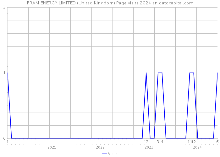 FRAM ENERGY LIMITED (United Kingdom) Page visits 2024 