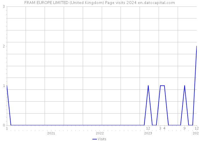 FRAM EUROPE LIMITED (United Kingdom) Page visits 2024 