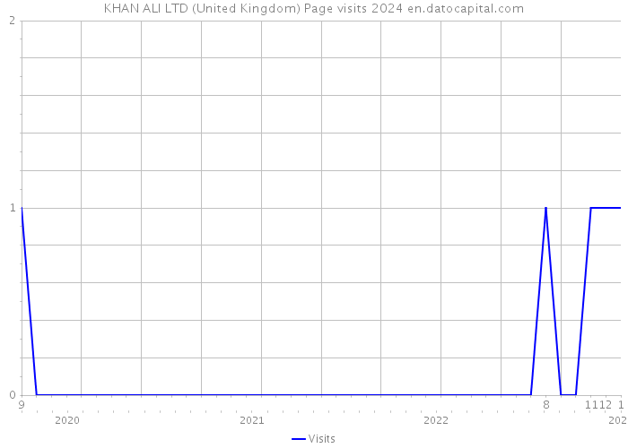KHAN ALI LTD (United Kingdom) Page visits 2024 