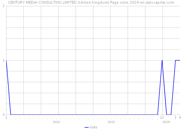 CENTURY MEDIA CONSULTING LIMITED (United Kingdom) Page visits 2024 