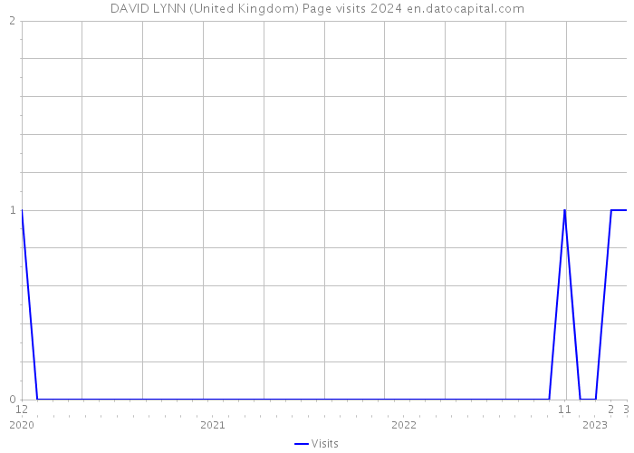 DAVID LYNN (United Kingdom) Page visits 2024 