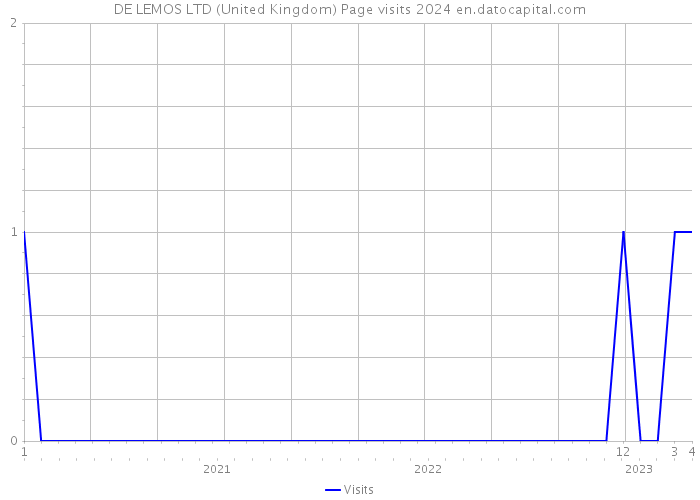 DE LEMOS LTD (United Kingdom) Page visits 2024 