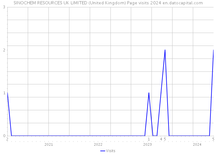 SINOCHEM RESOURCES UK LIMITED (United Kingdom) Page visits 2024 