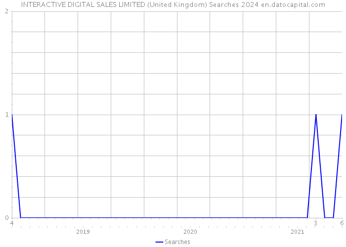 INTERACTIVE DIGITAL SALES LIMITED (United Kingdom) Searches 2024 