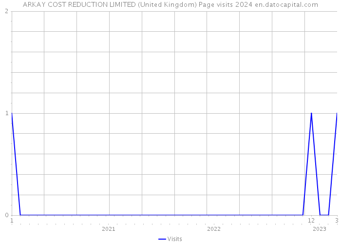 ARKAY COST REDUCTION LIMITED (United Kingdom) Page visits 2024 