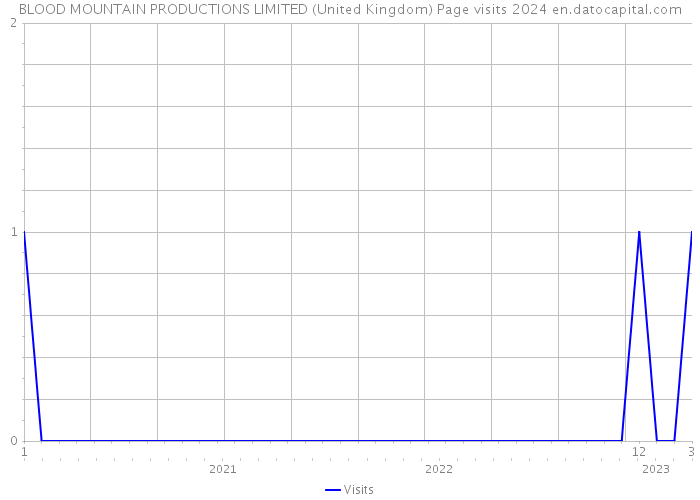 BLOOD MOUNTAIN PRODUCTIONS LIMITED (United Kingdom) Page visits 2024 