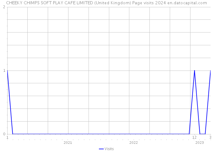 CHEEKY CHIMPS SOFT PLAY CAFE LIMITED (United Kingdom) Page visits 2024 