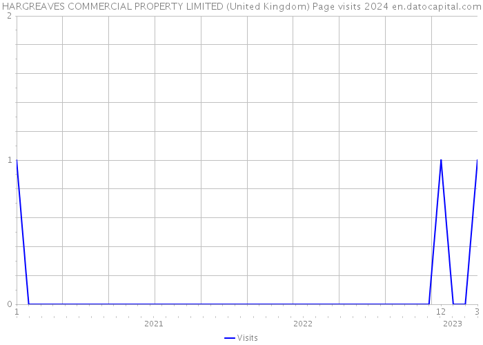 HARGREAVES COMMERCIAL PROPERTY LIMITED (United Kingdom) Page visits 2024 