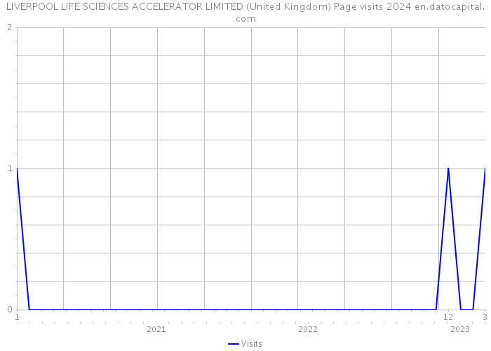 LIVERPOOL LIFE SCIENCES ACCELERATOR LIMITED (United Kingdom) Page visits 2024 