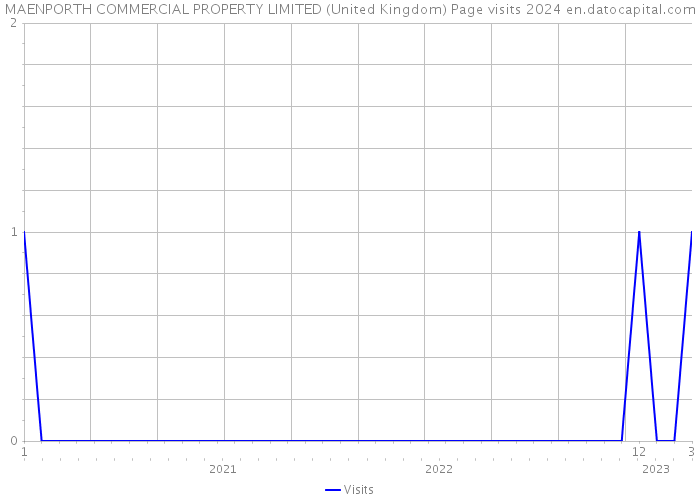 MAENPORTH COMMERCIAL PROPERTY LIMITED (United Kingdom) Page visits 2024 