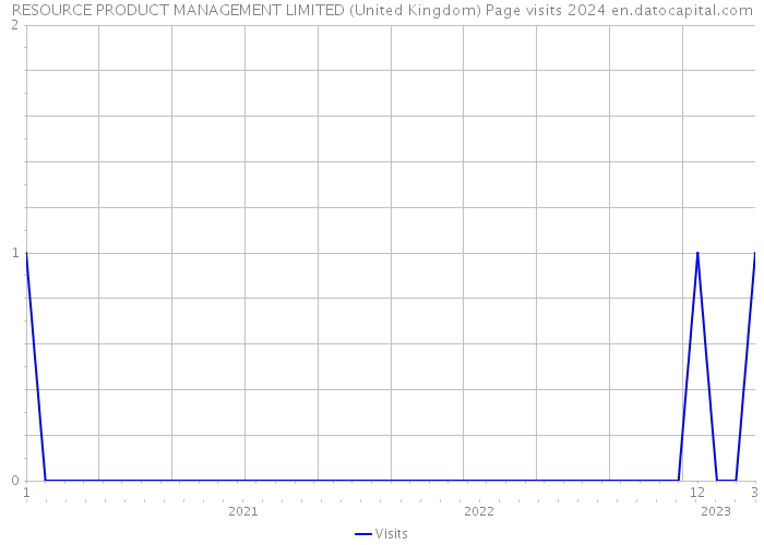 RESOURCE PRODUCT MANAGEMENT LIMITED (United Kingdom) Page visits 2024 