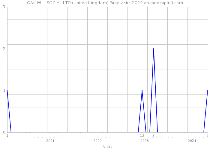 OAK HILL SOCIAL LTD (United Kingdom) Page visits 2024 