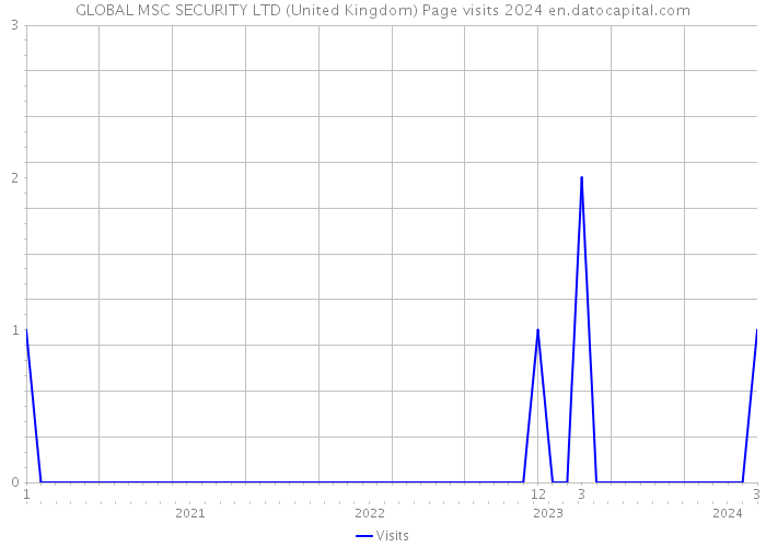 GLOBAL MSC SECURITY LTD (United Kingdom) Page visits 2024 