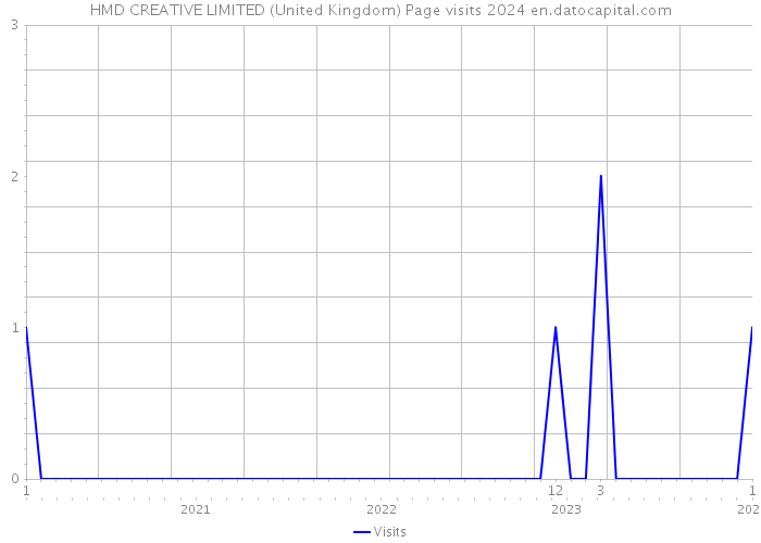 HMD CREATIVE LIMITED (United Kingdom) Page visits 2024 