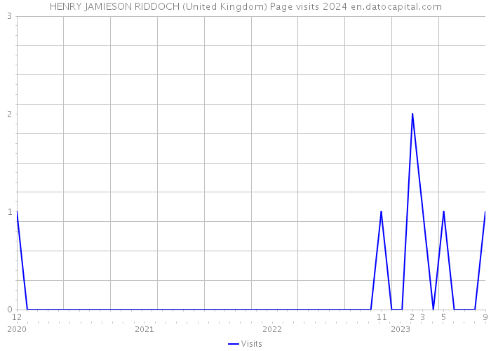 HENRY JAMIESON RIDDOCH (United Kingdom) Page visits 2024 