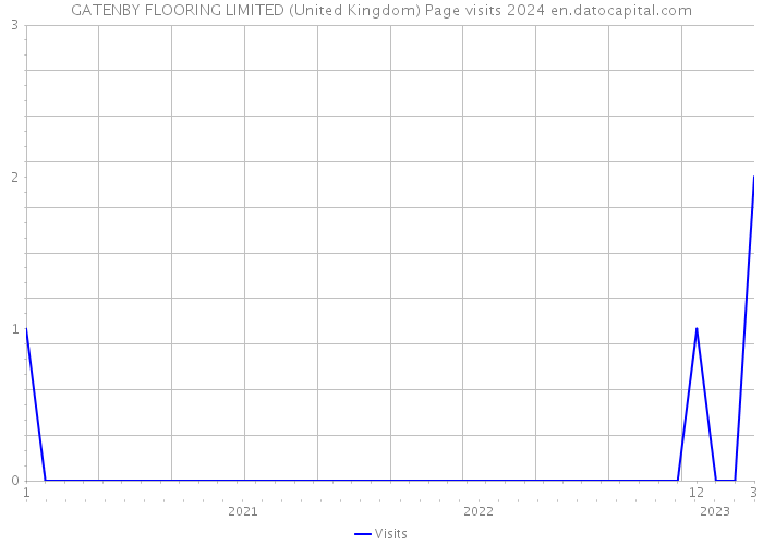 GATENBY FLOORING LIMITED (United Kingdom) Page visits 2024 